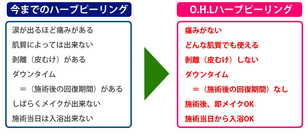 エステサロン・エクラ　O.H.Lハーブピーリングの違い